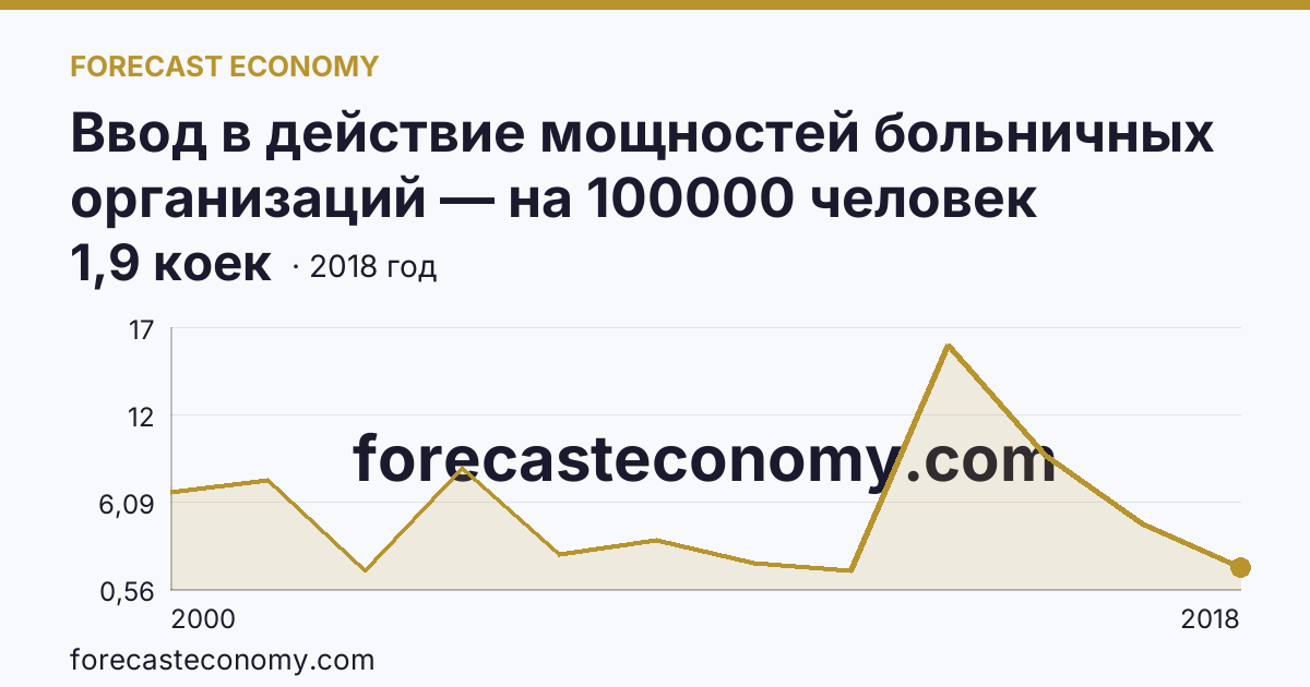 Ввод в действие мощностей больничных организаций — на 100000 человек населения — Тверская область: график динамики 2000–2018, последнее значение 1,9 коек