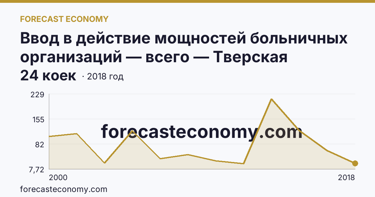 Ввод в действие мощностей больничных организаций — всего — Тверская область: график динамики 2000–2018, последнее значение 24 коек
