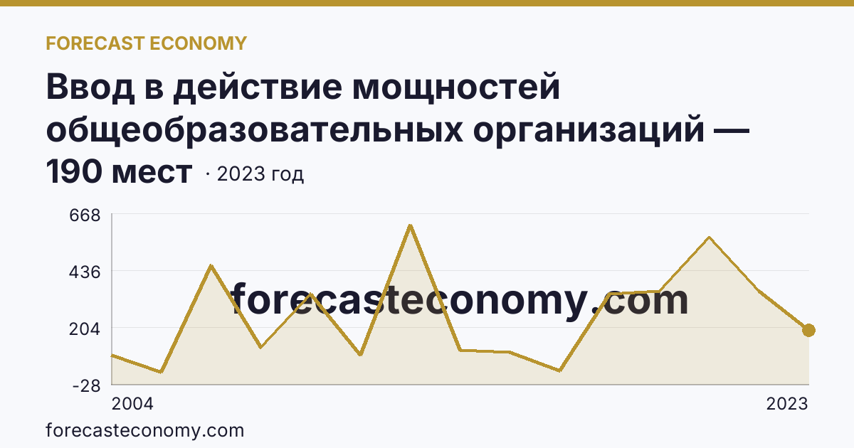 Ввод в действие мощностей общеобразовательных организаций — дошкольные образовательные организации — Тверская область: график динамики 2004–2023, последнее значение 190 мест