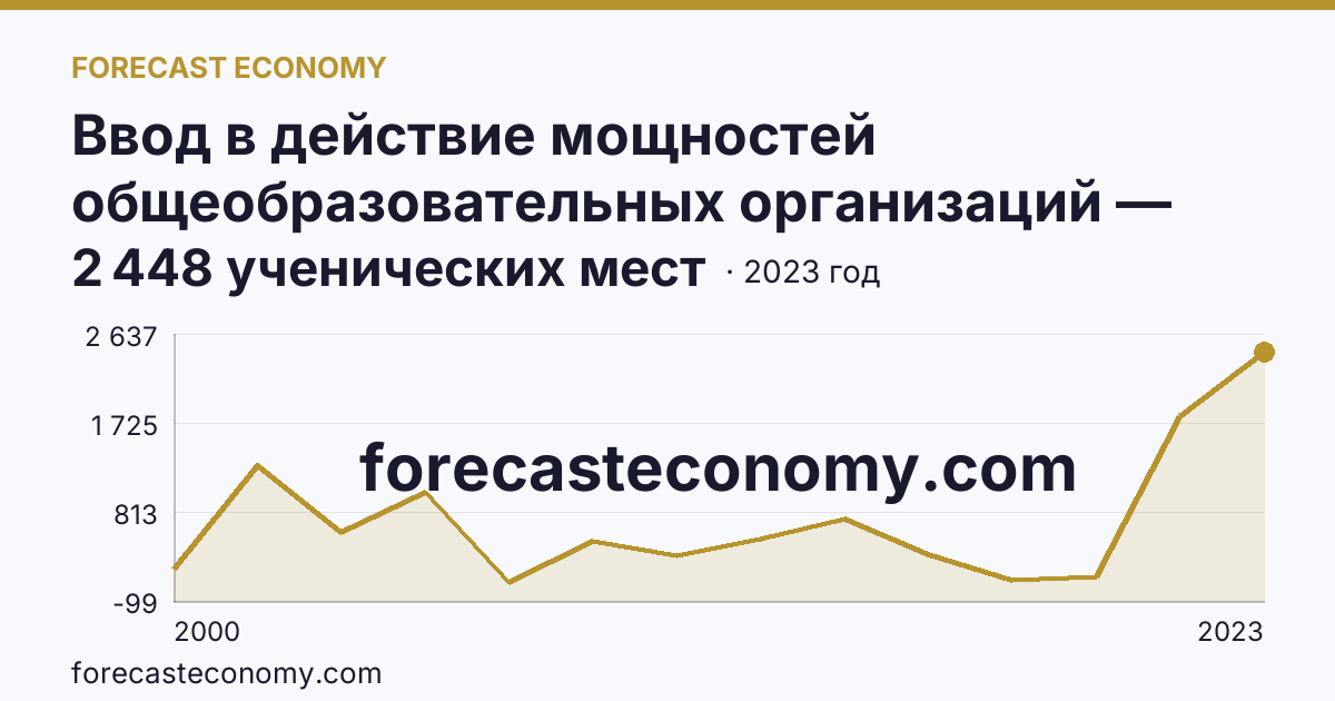 Ввод в действие мощностей общеобразовательных организаций — общеобразовательные организации — Тверская область: график динамики 2000–2023, последнее значение 2 448 ученических мест