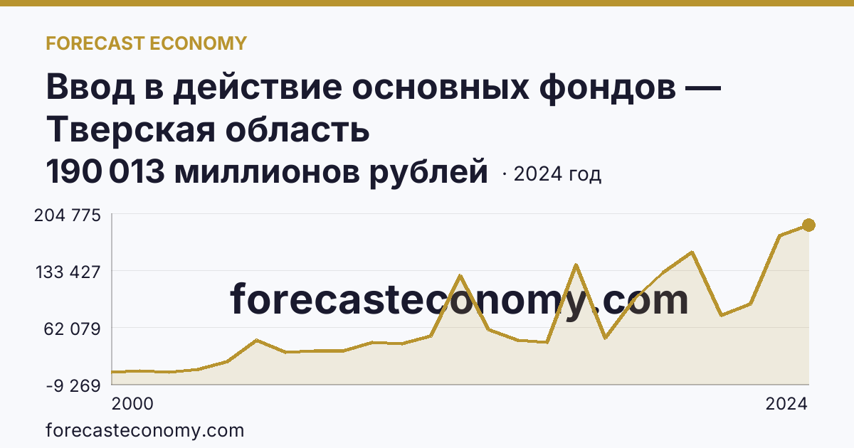 Ввод в действие основных фондов — Тверская область: график динамики 2000–2024, последнее значение 190 013 миллионов рублей