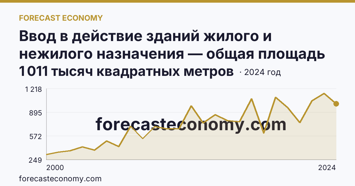 Ввод в действие зданий жилого и нежилого назначения — общая площадь зданий — Тверская область: график динамики 2000–2024, последнее значение 1 011 тысяч квадратных метров