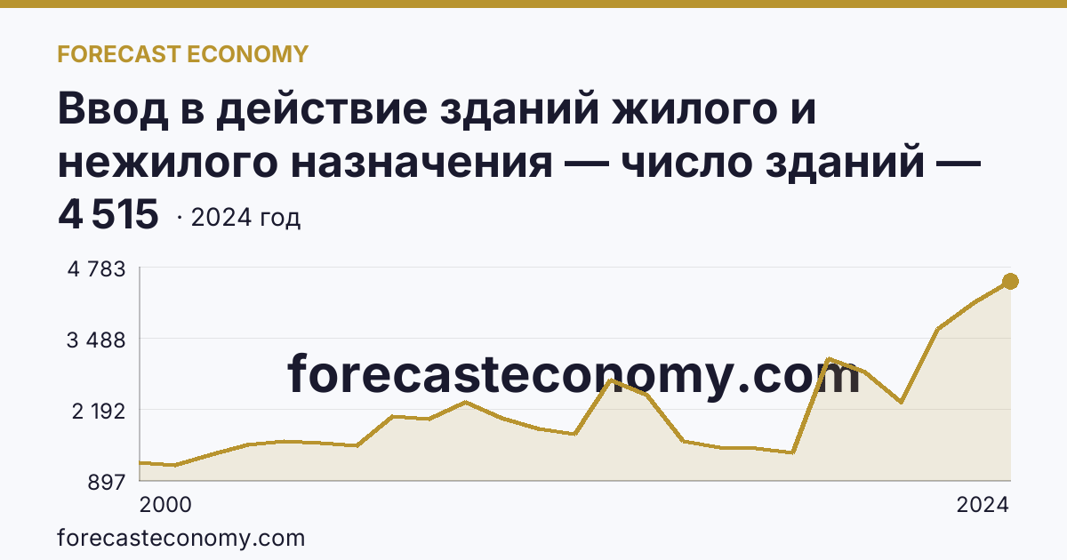 Ввод в действие зданий жилого и нежилого назначения — число зданий — Тверская область: график динамики 2000–2024, последнее значение 4 515