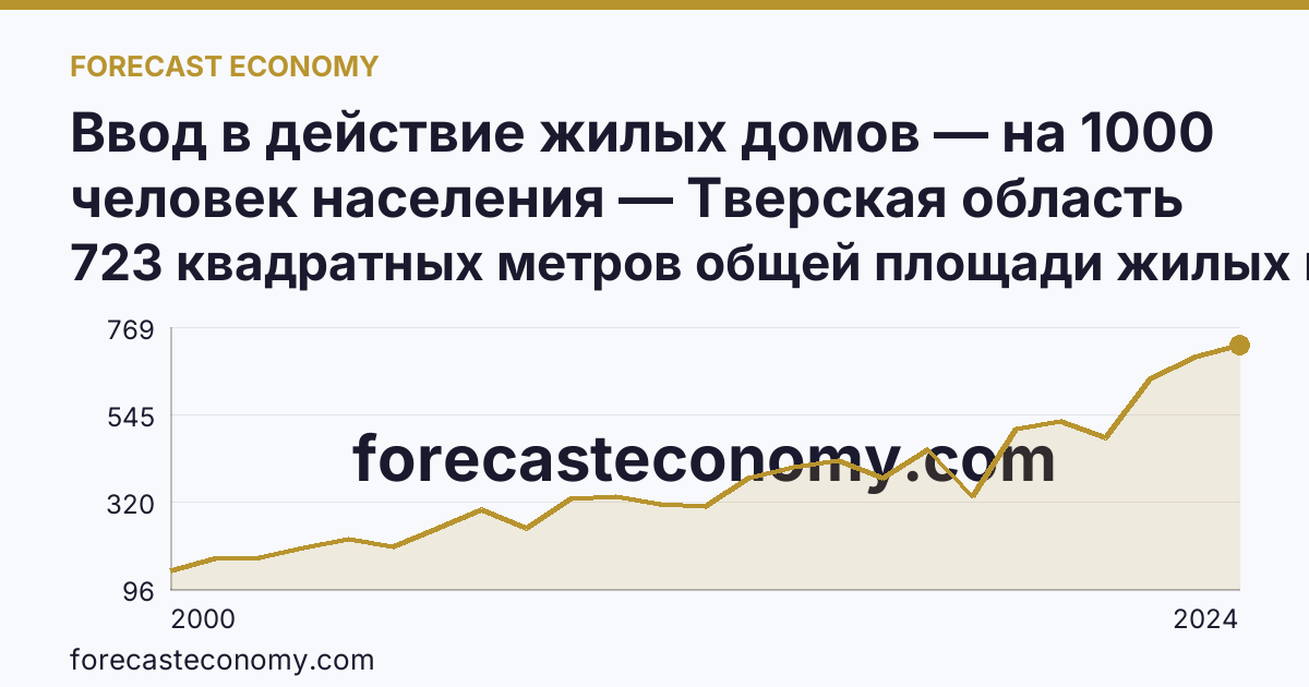 Ввод в действие жилых домов — на 1000 человек населения — Тверская область: график динамики 2000–2024, последнее значение 723 квадратных метров общей площади жилых помещений