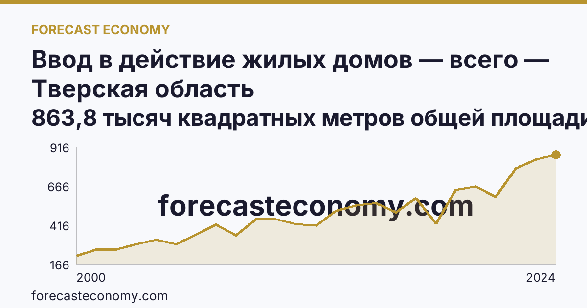Ввод в действие жилых домов — всего — Тверская область: график динамики 2000–2024, последнее значение 863,8 тысяч квадратных метров общей площади жилых помещений
