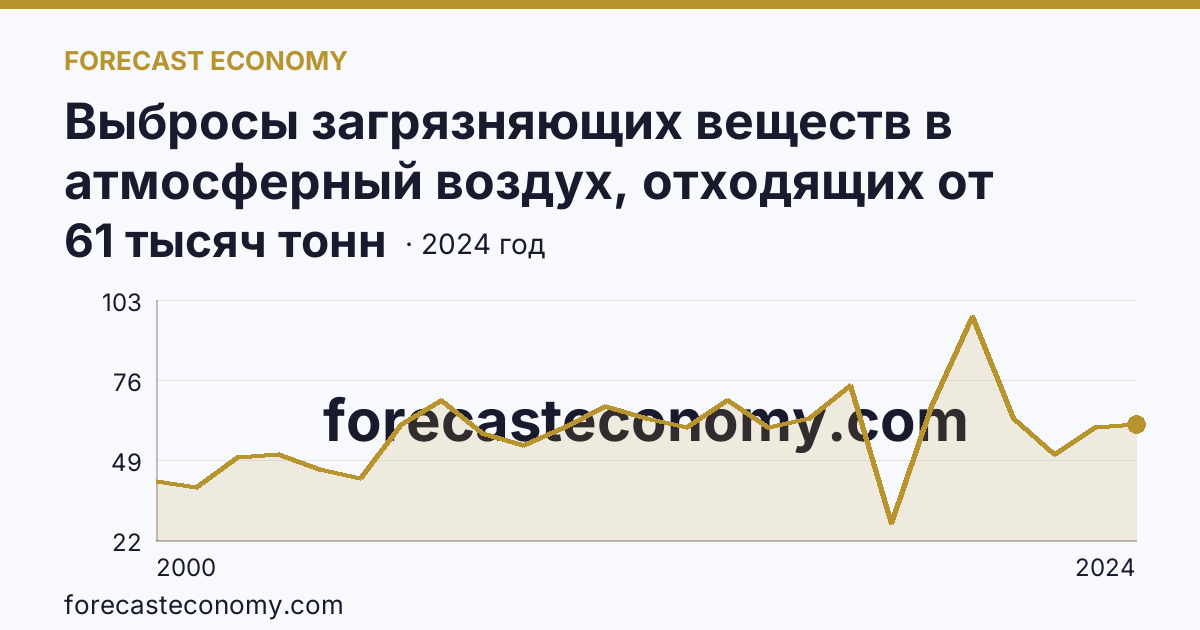 Выбросы загрязняющих веществ в атмосферный воздух, отходящих от стационарных источников — Тверская область: график динамики 2000–2024, последнее значение 61 тысяч тонн