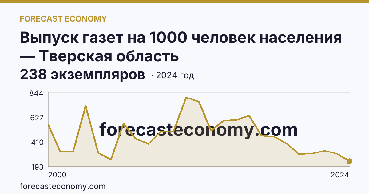 Выпуск газет на 1000 человек населения — Тверская область: график динамики 2000–2024, последнее значение 238 экземпляров