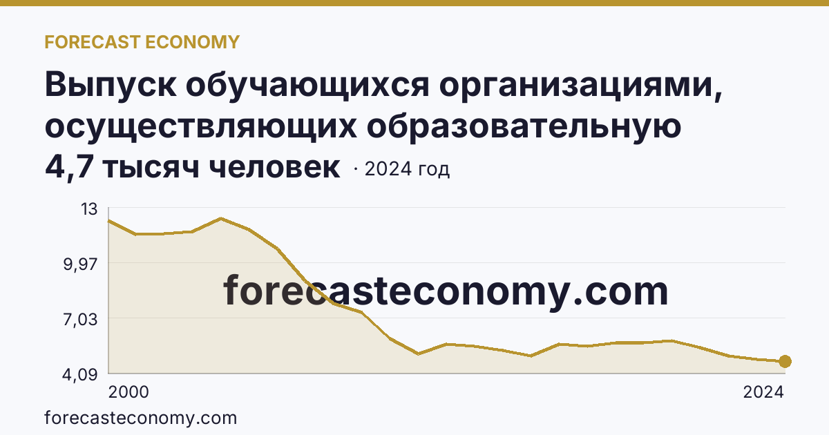 Выпуск обучающихся организациями, осуществляющих образовательную деятельность по образовательным программам начального, основного и среднего общего образования — выпуск обучающихся с аттестатом о среднем общем образовании — Тверская область: график динамики 2000–2024, последнее значение 4,7 тысяч человек