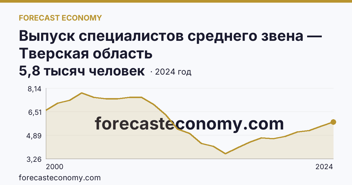 Выпуск специалистов среднего звена — Тверская область: график динамики 2000–2024, последнее значение 5,8 тысяч человек