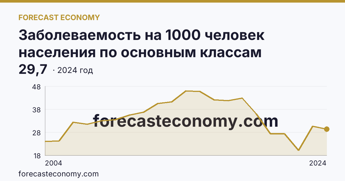 Заболеваемость на 1000 человек населения по основным классам болезней — болезни органов пищеварения — Тверская область: график динамики 2004–2024, последнее значение 29,7