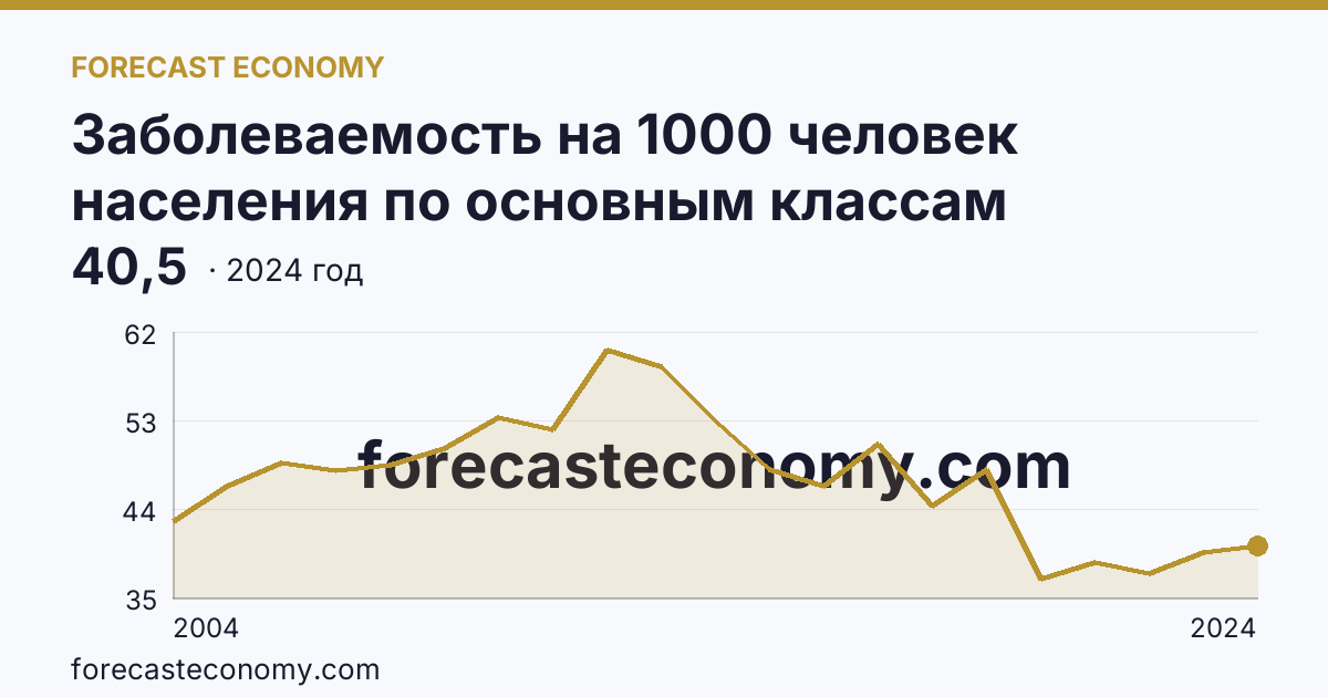 Заболеваемость на 1000 человек населения по основным классам болезней — болезни кожи и подкожной клетчатки — Тверская область: график динамики 2004–2024, последнее значение 40,5