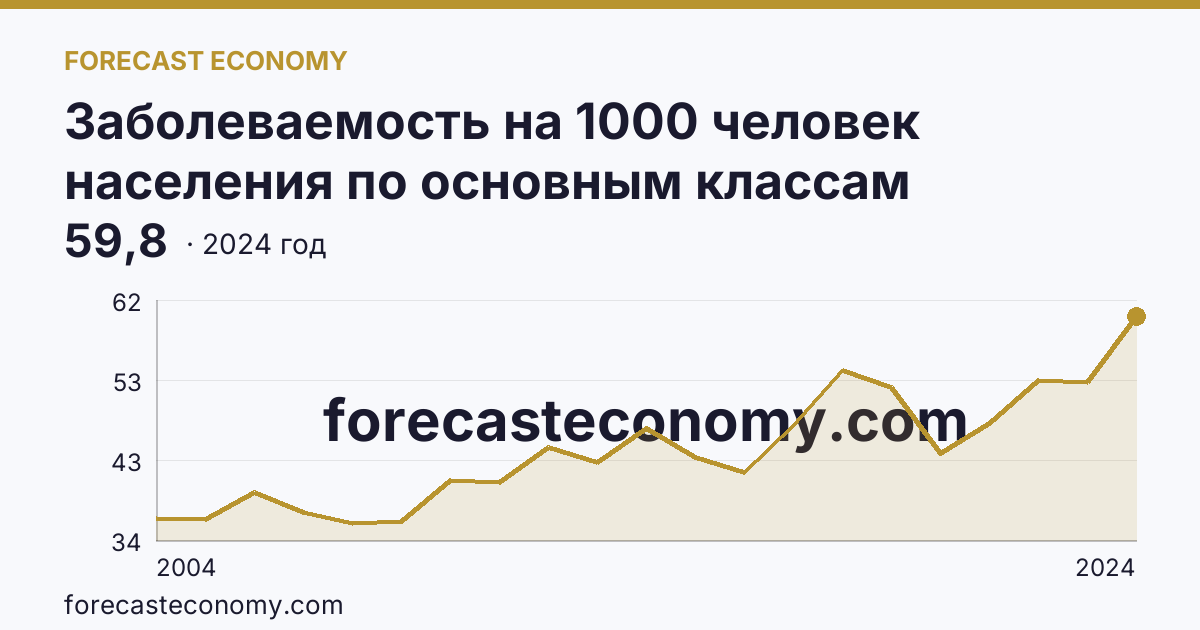 Заболеваемость на 1000 человек населения по основным классам болезней — болезни мочеполовой системы — Тверская область: график динамики 2004–2024, последнее значение 59,8
