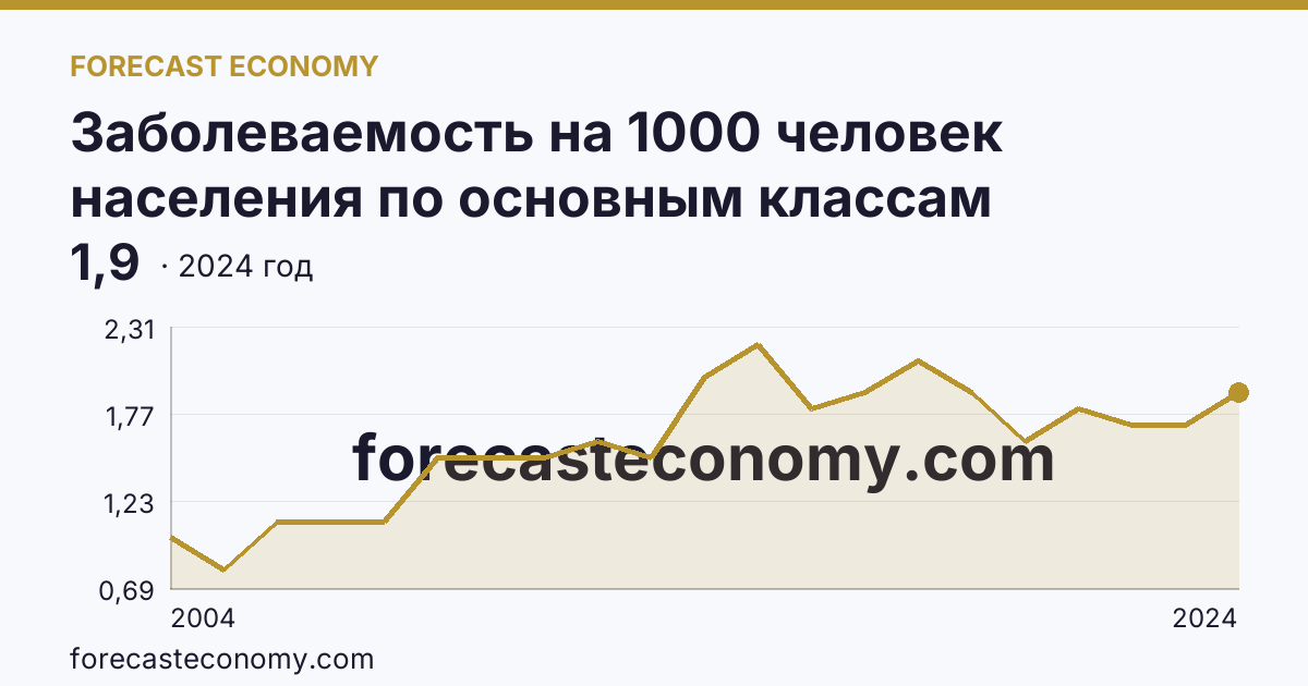 Заболеваемость на 1000 человек населения по основным классам болезней — врожденные аномалии (пороки развития), деформации и хромосомные нарушения — Тверская область: график динамики 2004–2024, последнее значение 1,9