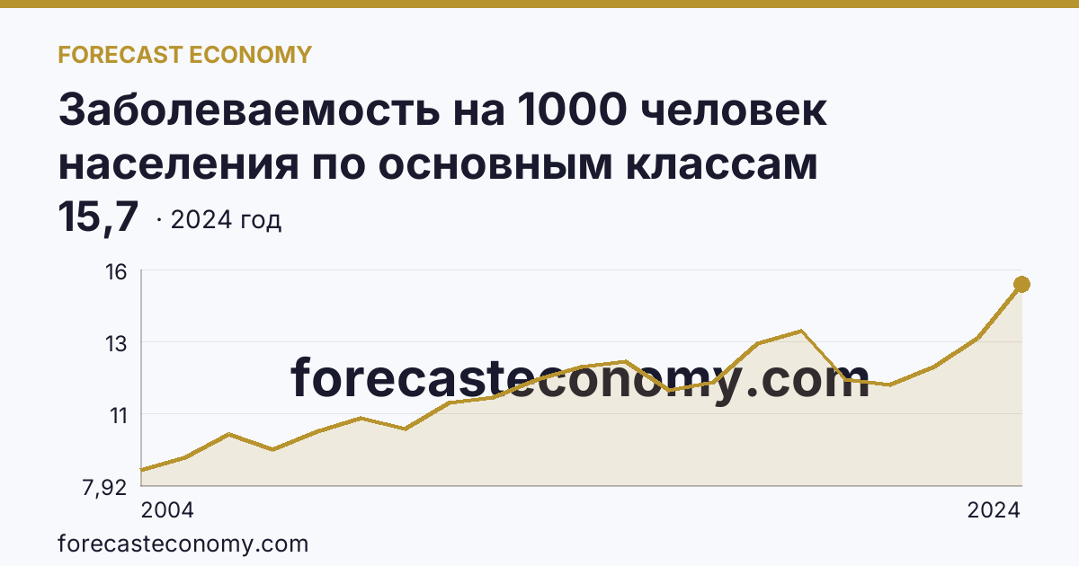 Заболеваемость на 1000 человек населения по основным классам болезней — новообразования — Тверская область: график динамики 2004–2024, последнее значение 15,7