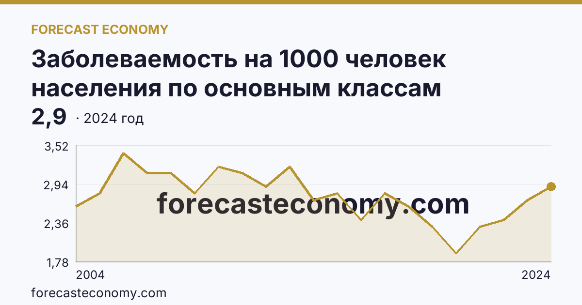 Заболеваемость на 1000 человек населения по основным классам болезней — болезни крови, кроветворных органов и отдельные нарушения, вовлекающие иммунный механизм — Тверская область: график динамики 2004–2024, последнее значение 2,9