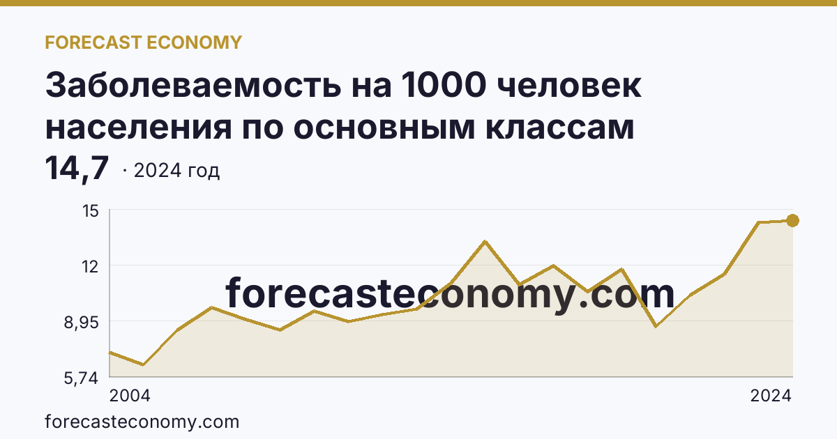 Заболеваемость на 1000 человек населения по основным классам болезней — болезни эндокринной системы, расстройства питания и нарушения обмена веществ — Тверская область: график динамики 2004–2024, последнее значение 14,7