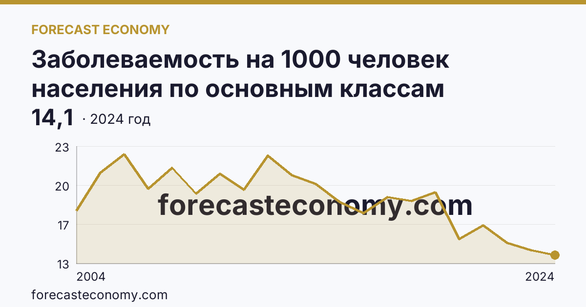 Заболеваемость на 1000 человек населения по основным классам болезней — болезни нервной системы — Тверская область: график динамики 2004–2024, последнее значение 14,1