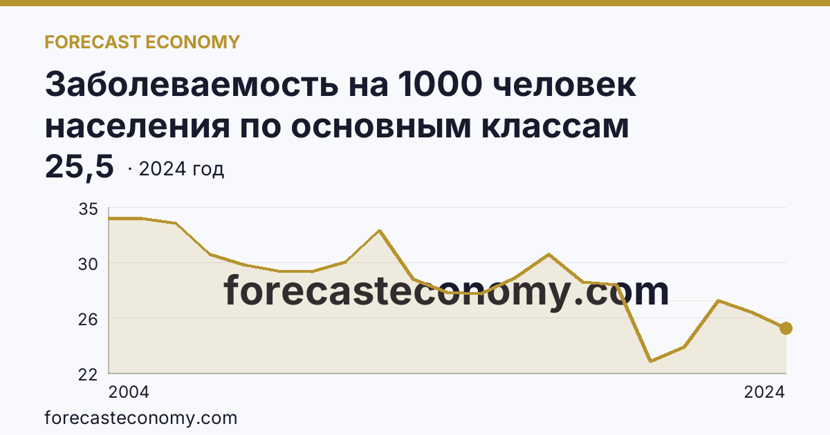 Заболеваемость на 1000 человек населения по основным классам болезней — болезни глаза и его придаточного аппарата — Тверская область: график динамики 2004–2024, последнее значение 25,5