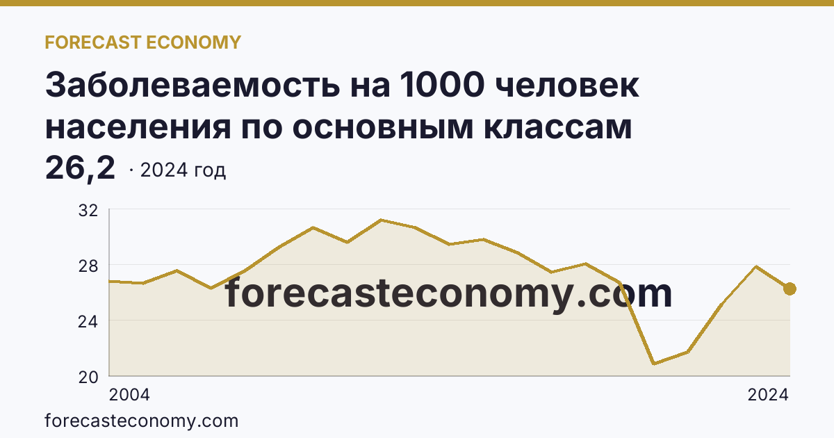 Заболеваемость на 1000 человек населения по основным классам болезней — болезни уха и сосцевидного отростка — Тверская область: график динамики 2004–2024, последнее значение 26,2