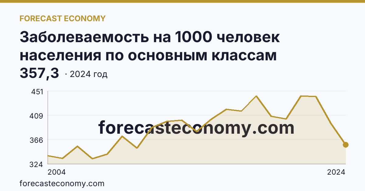 Заболеваемость на 1000 человек населения по основным классам болезней — болезни органов дыхания — Тверская область: график динамики 2004–2024, последнее значение 357,3