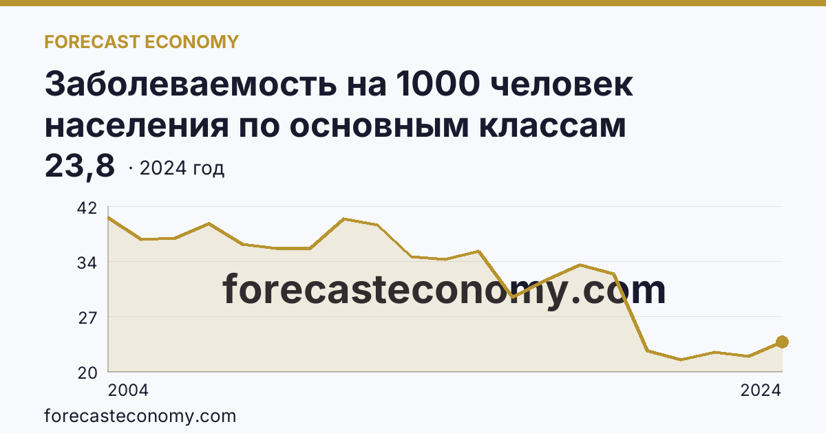Заболеваемость на 1000 человек населения по основным классам болезней — некоторые инфекционные и паразитарные болезни — Тверская область: график динамики 2004–2024, последнее значение 23,8