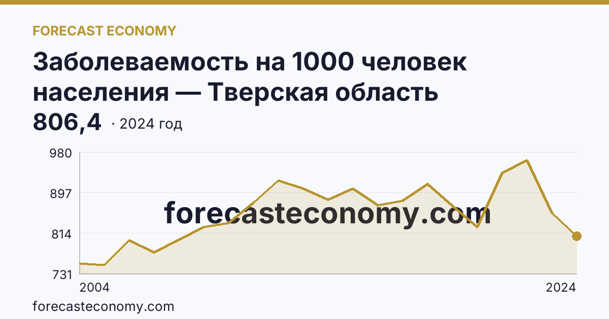 Заболеваемость на 1000 человек населения — Тверская область: график динамики 2004–2024, последнее значение 806,4