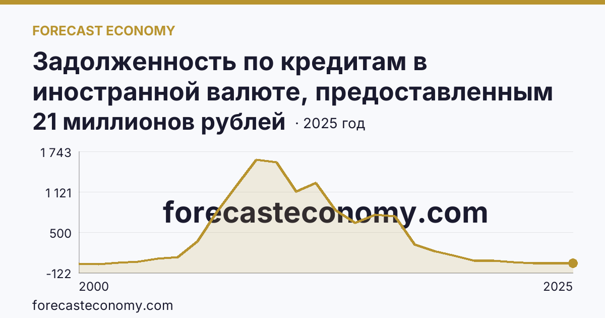 Задолженность по кредитам в иностранной валюте, предоставленным кредитными организациями физическим лицам — всего — Тверская область: график динамики 2000–2025, последнее значение 21 миллионов рублей
