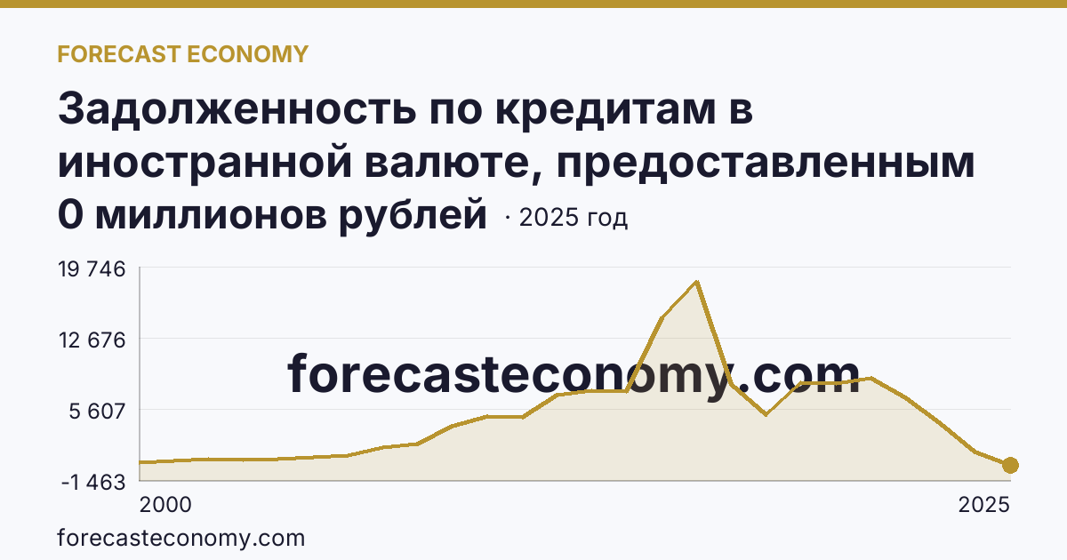 Задолженность по кредитам в иностранной валюте, предоставленным кредитными организациями юридическим лицам — Тверская область: график динамики 2000–2025, последнее значение 0 миллионов рублей