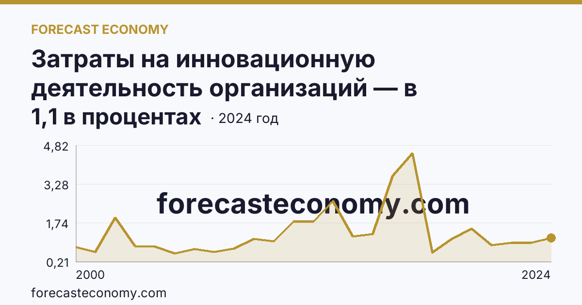 Затраты на инновационную деятельность организаций — в процентах от общего объема отгруженных товаров, выполненных работ, услуг — Тверская область: график динамики 2000–2024, последнее значение 1,1 в процентах