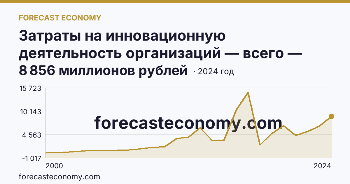 Затраты на инновационную деятельность организаций — всего — Тверская область: график динамики 2000–2024, последнее значение 8 856 миллионов рублей