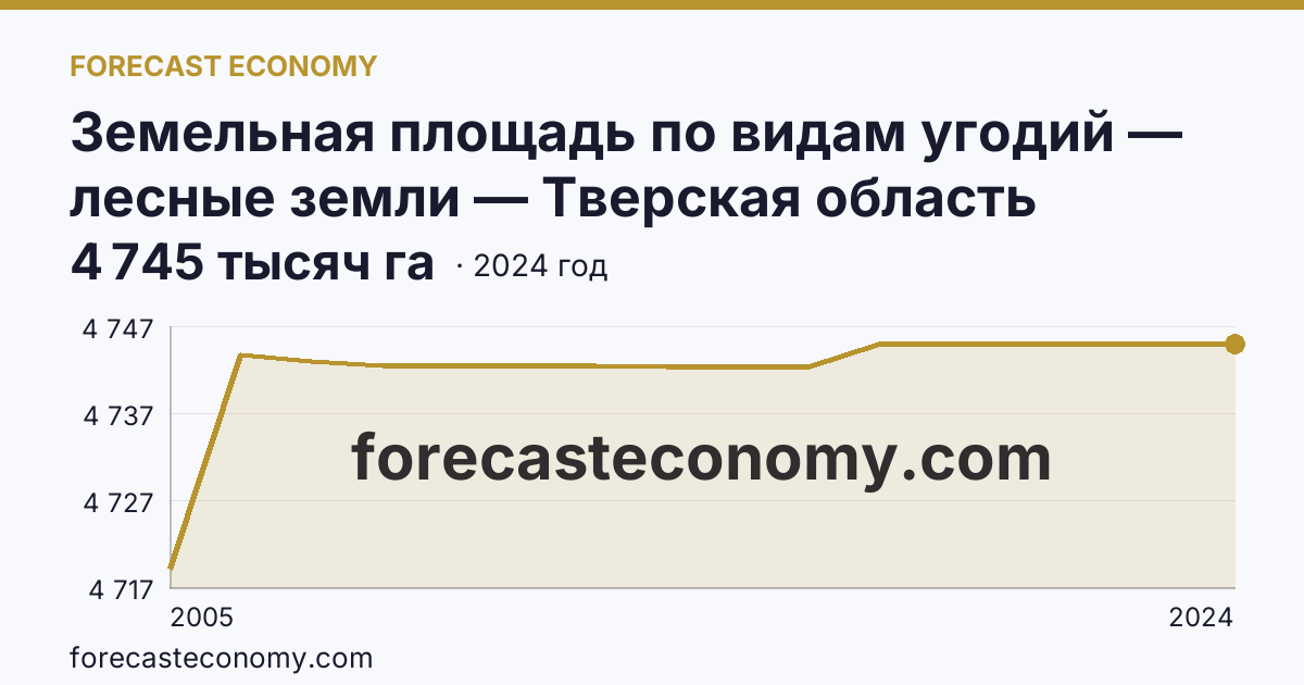 Земельная площадь по видам угодий — лесные земли — Тверская область: график динамики 2005–2024, последнее значение 4 745 тысяч га