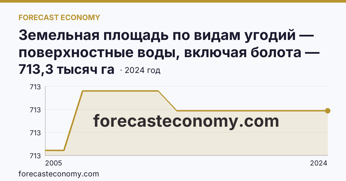 Земельная площадь по видам угодий — поверхностные воды, включая болота — Тверская область: график динамики 2005–2024, последнее значение 713,3 тысяч га