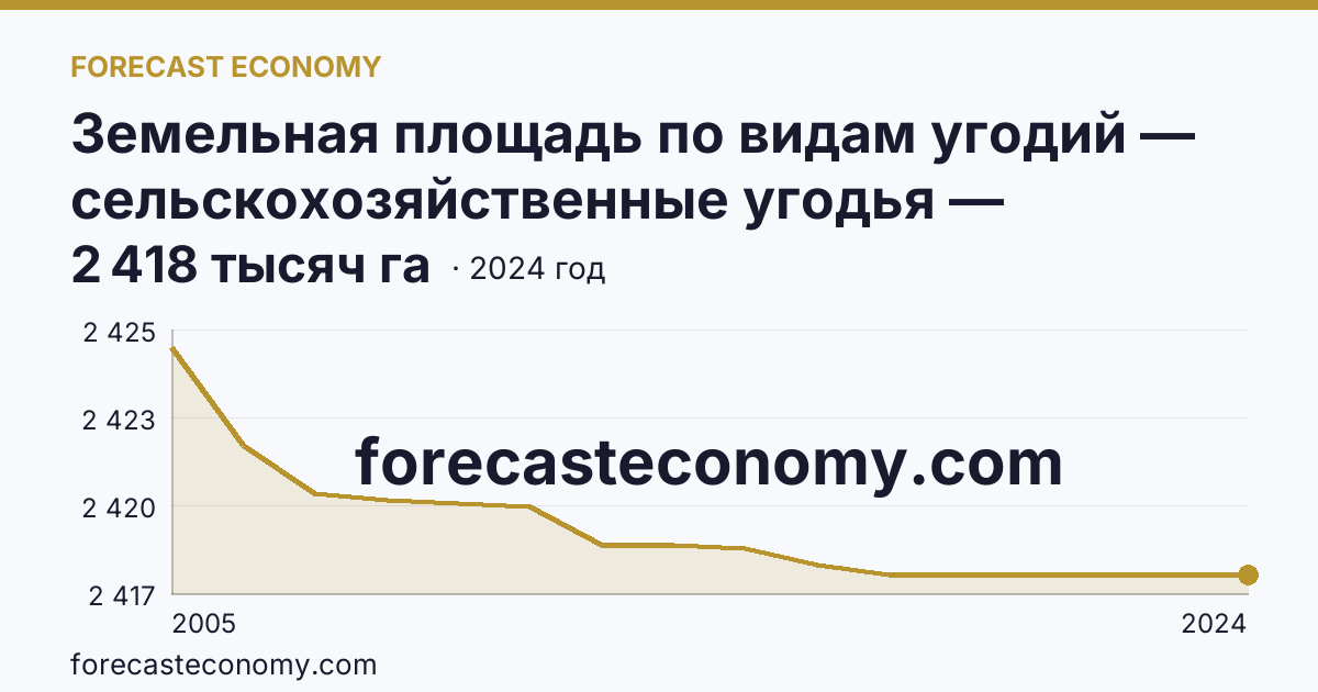 Земельная площадь по видам угодий — сельскохозяйственные угодья — Тверская область: график динамики 2005–2024, последнее значение 2 418 тысяч га