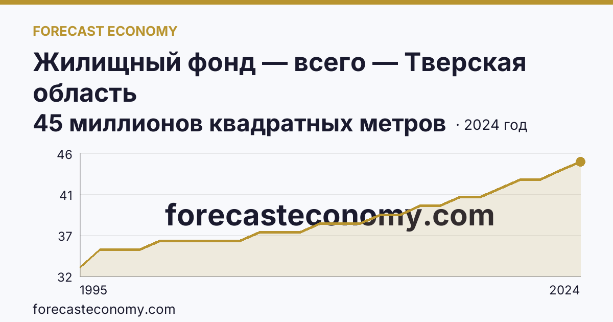Жилищный фонд — всего — Тверская область: график динамики 1995–2024, последнее значение 45 миллионов квадратных метров