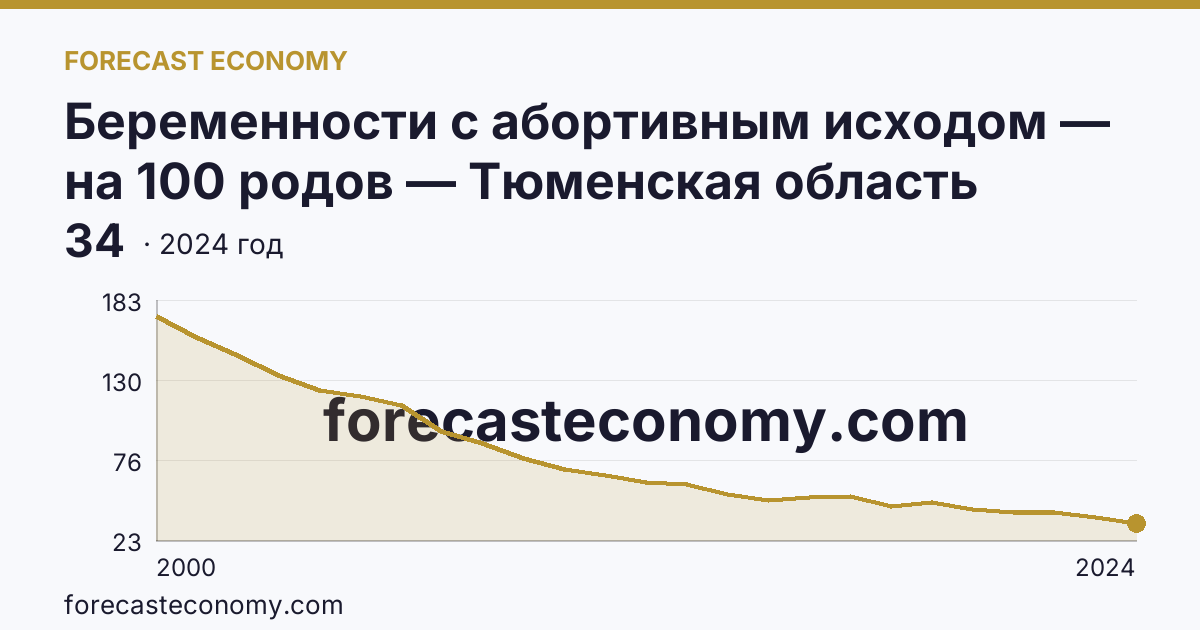 Беременности с абортивным исходом — на 100 родов — Тюменская область: график динамики 2000–2024, последнее значение 34