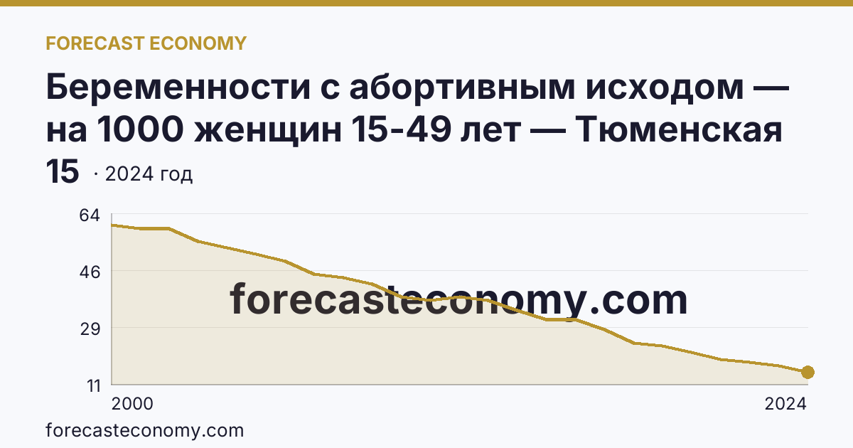 Беременности с абортивным исходом — на 1000 женщин 15-49 лет — Тюменская область: график динамики 2000–2024, последнее значение 15