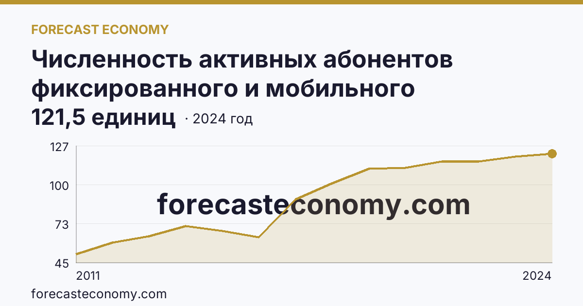 Численность активных абонентов фиксированного и мобильного широкополосного доступа к сети Интернет на 100 человек населения — численность активных абонентов мобильного широкополосного доступа к сети Интернет — Тюменская область: график динамики 2011–2024, последнее значение 121,5 единиц
