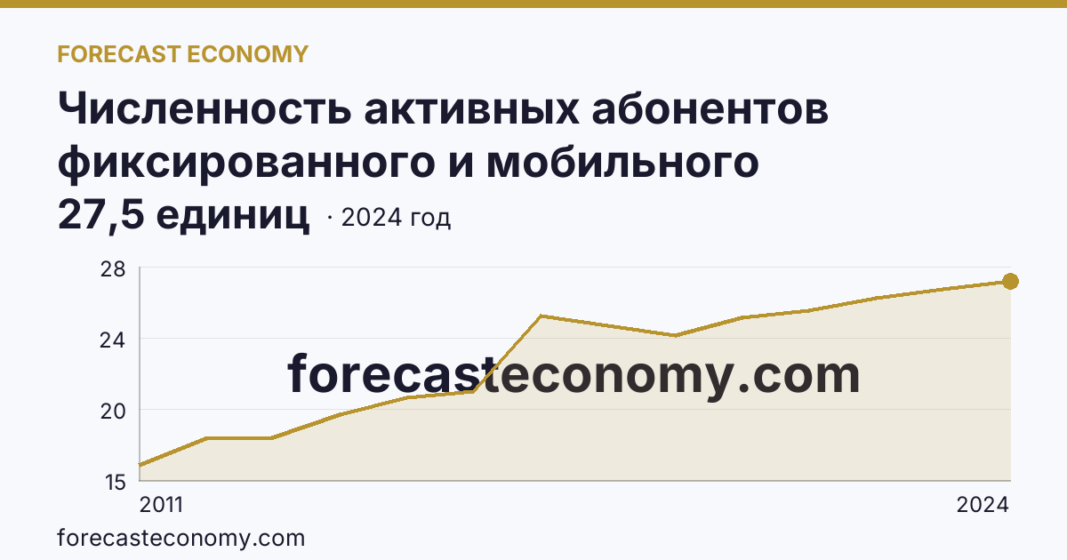Численность активных абонентов фиксированного и мобильного широкополосного доступа к сети Интернет на 100 человек населения — численность активных абонентов фиксированного широкополосного доступа к сети Интернет — Тюменская область: график динамики 2011–2024, последнее значение 27,5 единиц