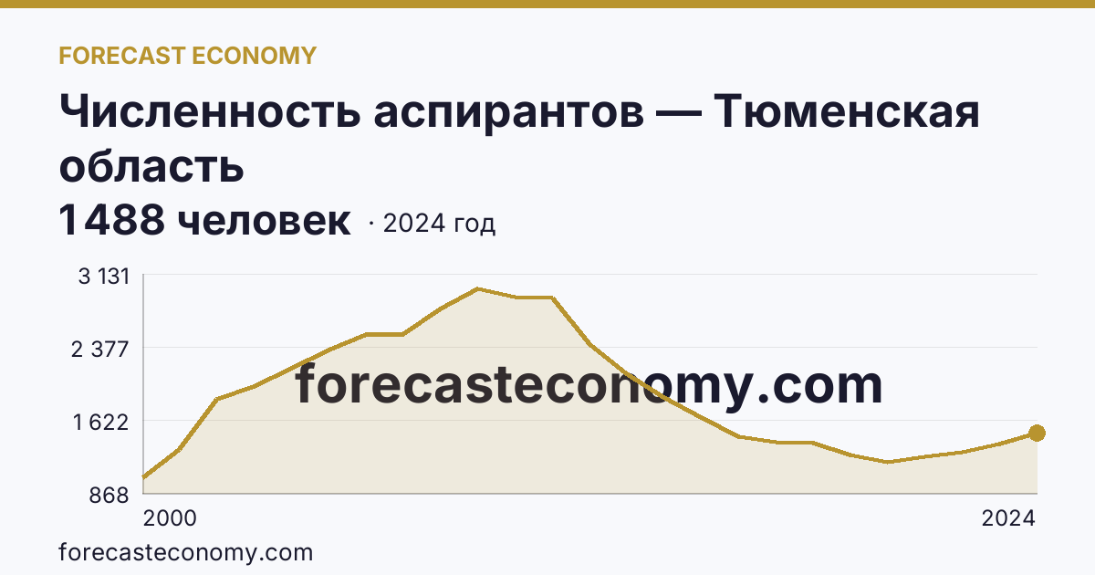 Численность аспирантов — Тюменская область: график динамики 2000–2024, последнее значение 1 488 человек