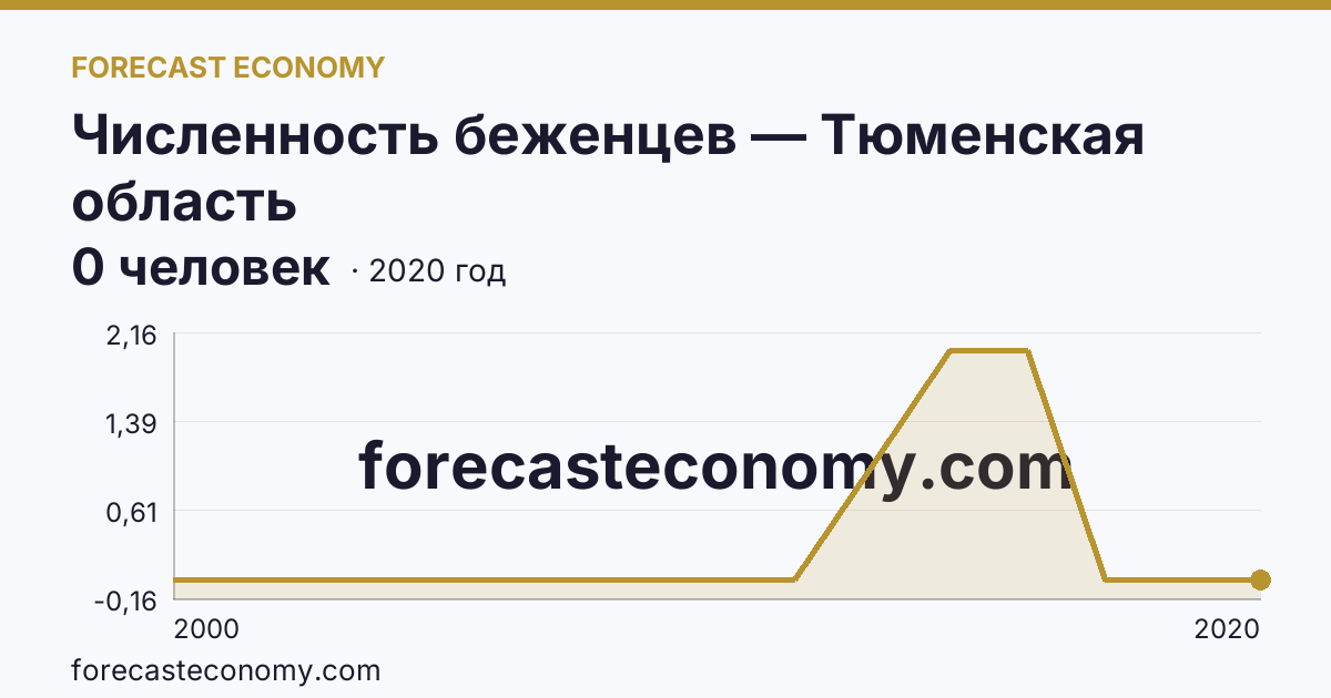 Численность беженцев — Тюменская область: график динамики 2000–2020, последнее значение 0 человек