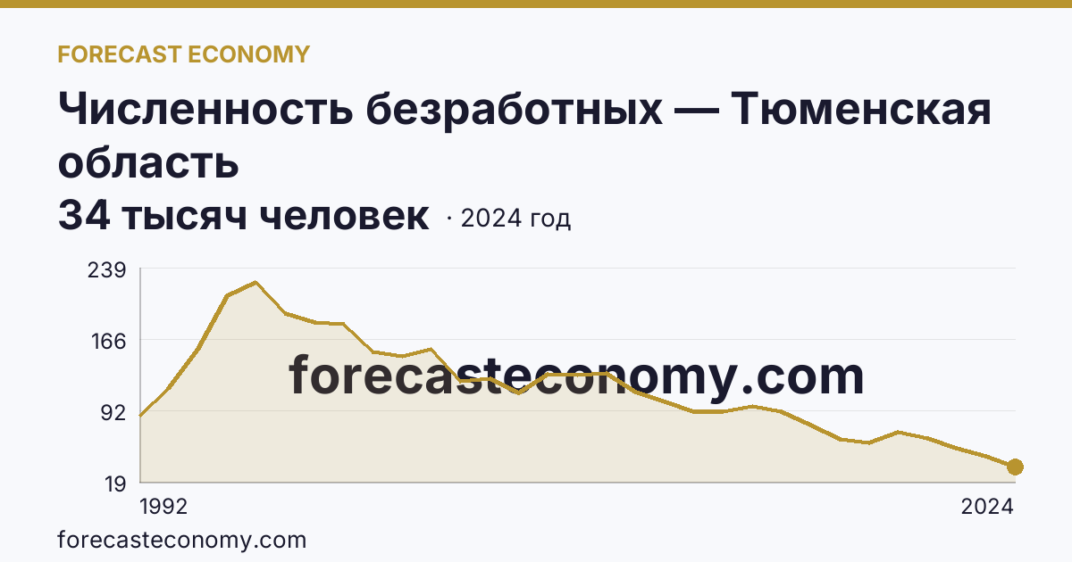Численность безработных — Тюменская область: график динамики 1992–2024, последнее значение 34 тысяч человек