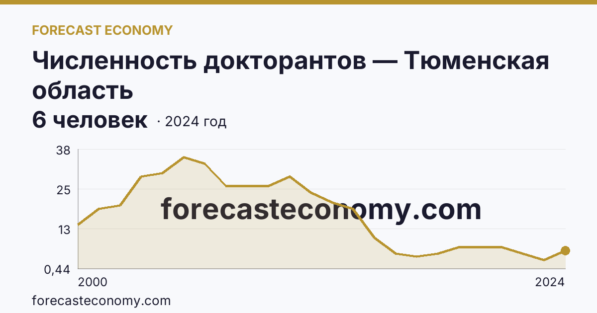 Численность докторантов — Тюменская область: график динамики 2000–2024, последнее значение 6 человек