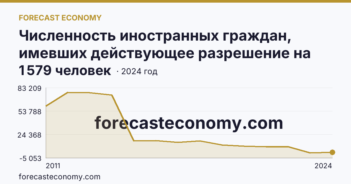 Численность иностранных граждан, имевших действующее разрешение на работу — Тюменская область: график динамики 2011–2024, последнее значение 1 579 человек