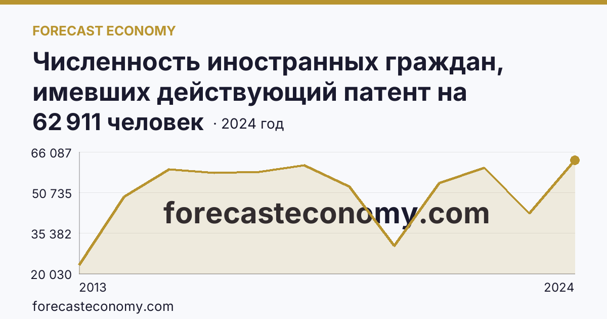 Численность иностранных граждан, имевших действующий патент на осуществление трудовой деятельности — Тюменская область: график динамики 2013–2024, последнее значение 62 911 человек
