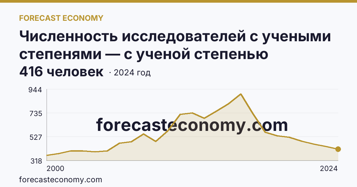 Численность исследователей с учеными степенями — с ученой степенью кандидата наук — Тюменская область: график динамики 2000–2024, последнее значение 416 человек