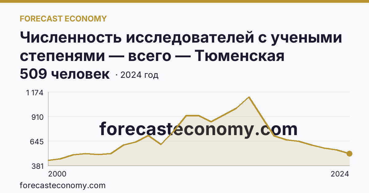Численность исследователей с учеными степенями — всего — Тюменская область: график динамики 2000–2024, последнее значение 509 человек