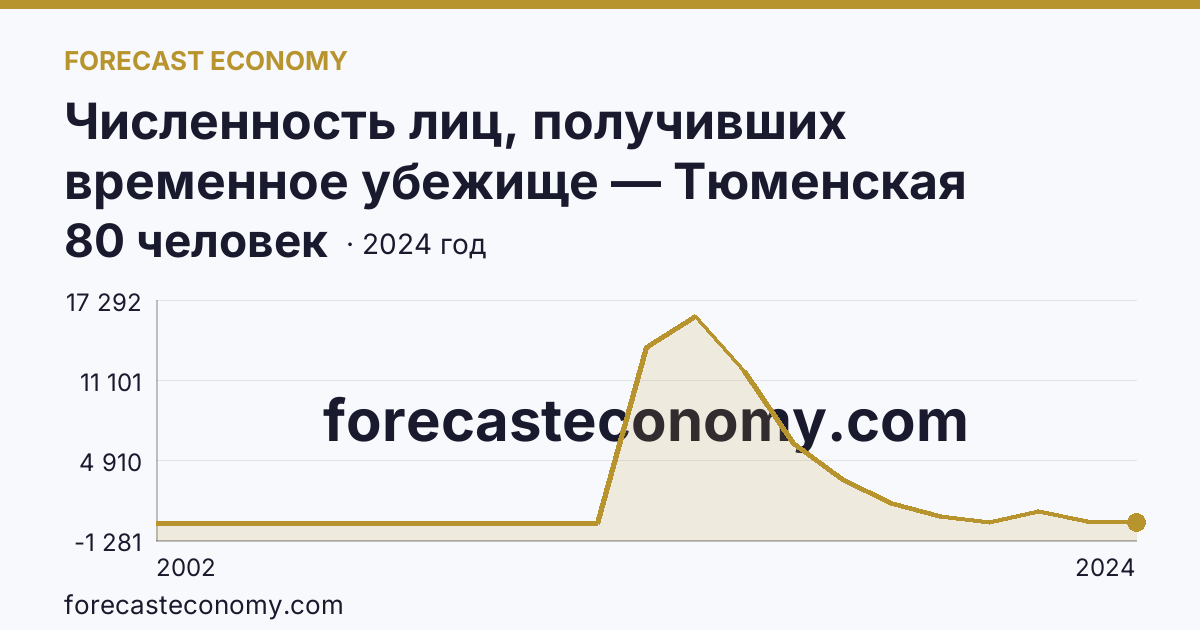 Численность лиц, получивших временное убежище — Тюменская область: график динамики 2002–2024, последнее значение 80 человек