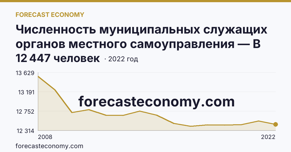 Численность муниципальных служащих органов местного самоуправления — В местных администрациях (исполнительно-распорядительных органах муниципальных образований) — Тюменская область: график динамики 2008–2022, последнее значение 12 447 человек