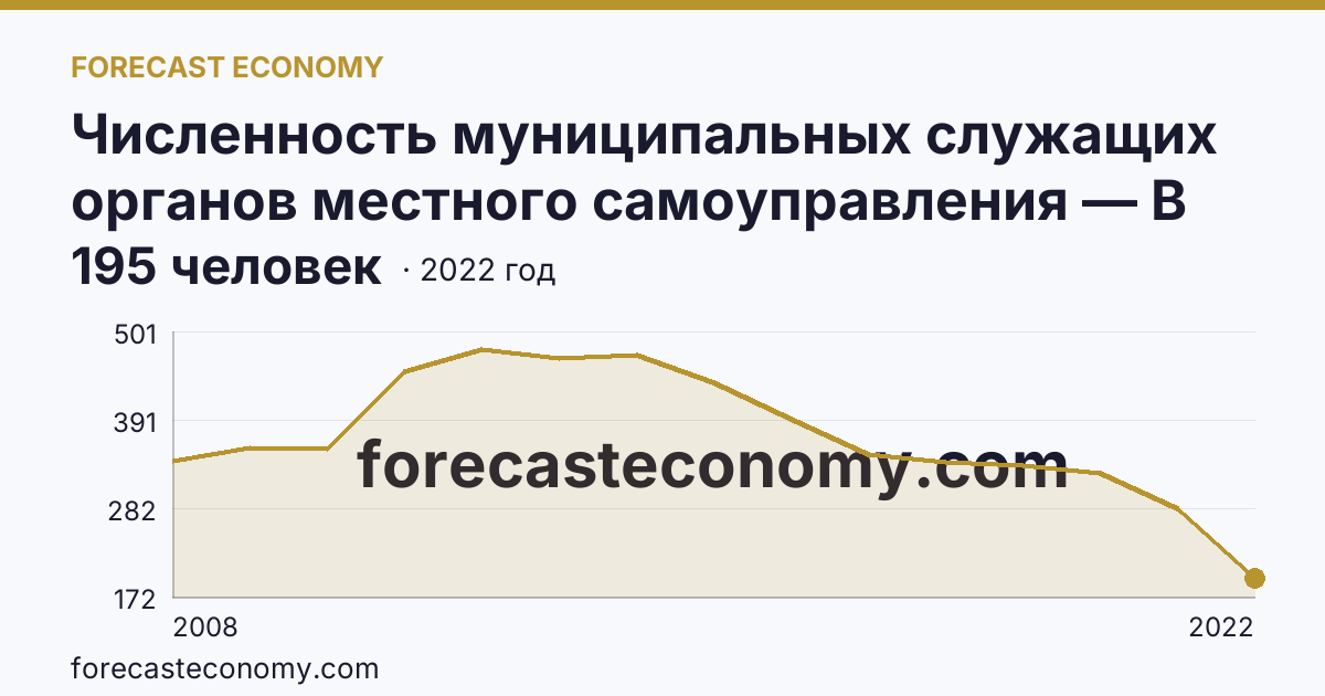 Численность муниципальных служащих органов местного самоуправления — В представительных органах — Тюменская область: график динамики 2008–2022, последнее значение 195 человек