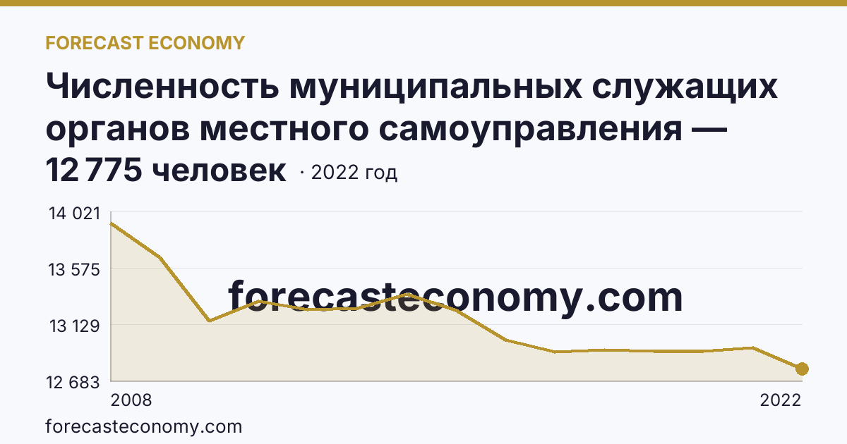 Численность муниципальных служащих органов местного самоуправления — всего — Тюменская область: график динамики 2008–2022, последнее значение 12 775 человек